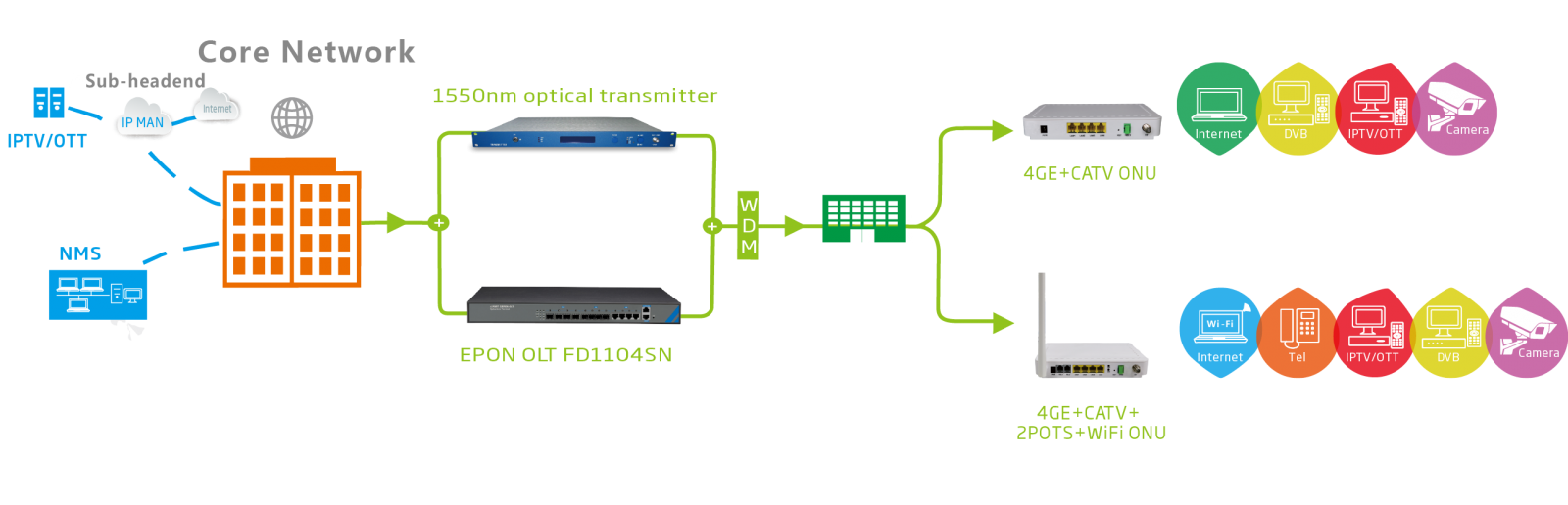 ЗАСТОСУВАННЯ ТЕРМІНАЛУ ОПТИЧНОЇ ЛІНІЇ C-DATA FD1104SN ЗАСТОСУВАННЯ ТЕРМІНАЛУ ОПТИЧНОЇ ЛІНІЇ C-DATA FD1104SN